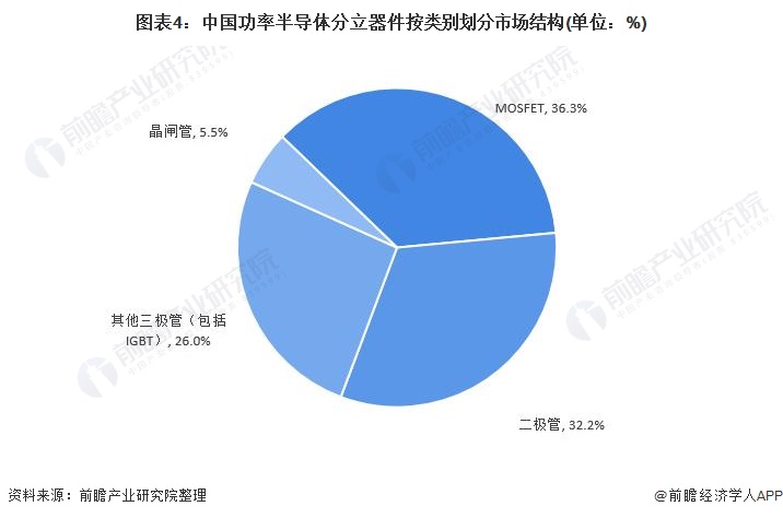 图表4：中国功率半导体分立器件按类别划分市场结构(单位：%)