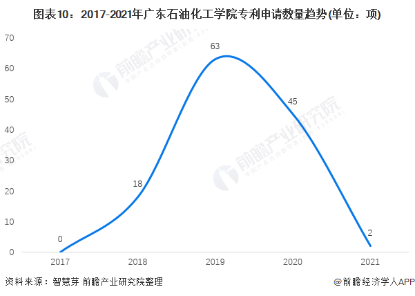 图表10：2017-2021年广东石油化工学院专利申请数量趋势(单位：项)