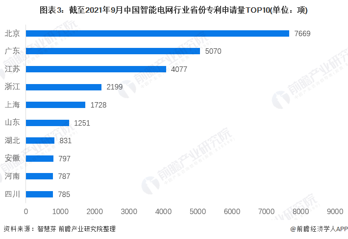 图表3：截至2021年9月中国智能电网行业省份专利申请量TOP10(单位：项)