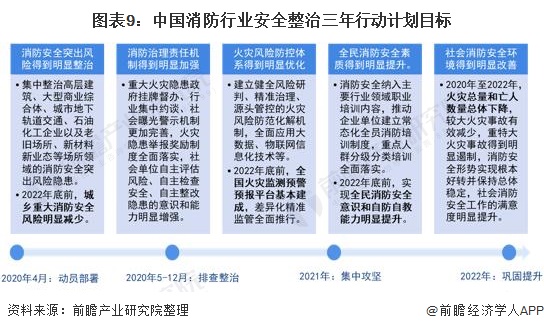 图表9：中国消防行业安全整治三年行动计划目标