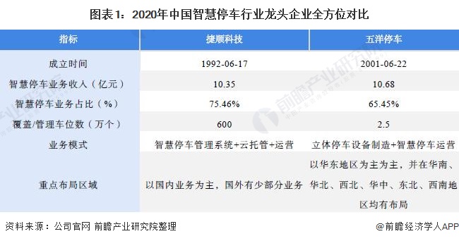 图表1：2020年中国智慧停车行业龙头企业全方位对比