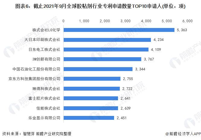 图表6：截止2021年9月全球胶粘剂行业专利申请数量TOP10申请人(单位：项)