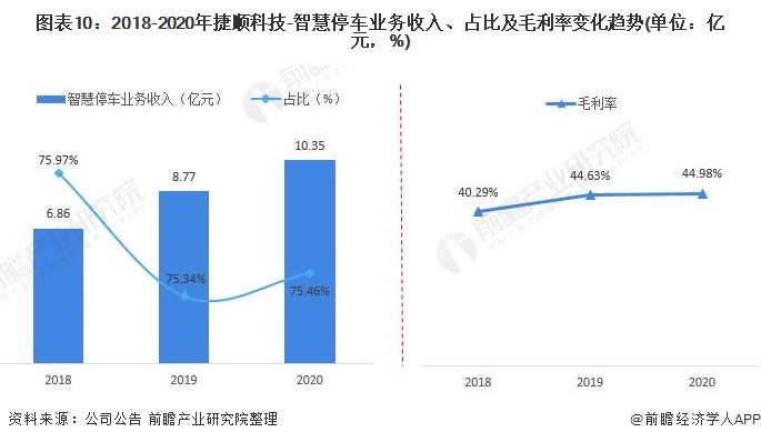 图表10：2018-2020年捷顺科技-智慧停车业务收入、占比及毛利率变化趋势(单位：亿元，%)