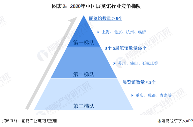 图表2：2020年中国展览馆行业竞争梯队
