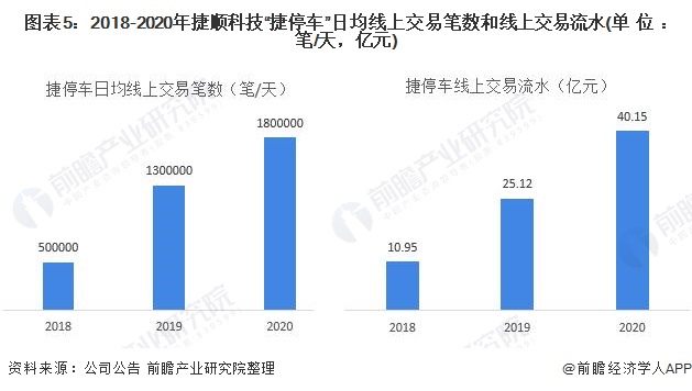 图表5：2018-2020年捷顺科技“捷停车”日均线上交易笔数和线上交易流水(单位：笔/天，亿元)