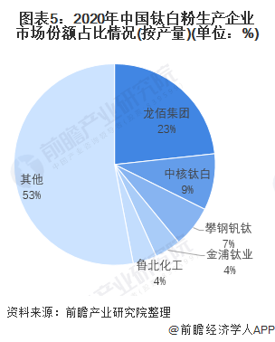 图表5：2020年中国钛白粉生产企业市场份额占比情况(按产量)(单位：%)