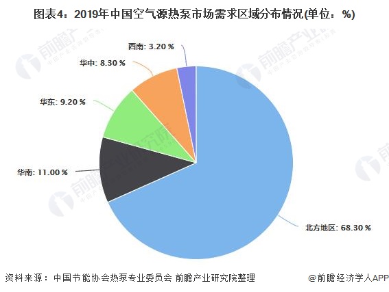 图表4：2019年中国空气源热泵市场需求区域分布情况(单位：%)