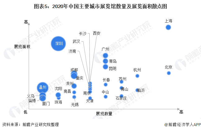 图表5：2020年中国主要城市展览馆数量及展览面积散点图