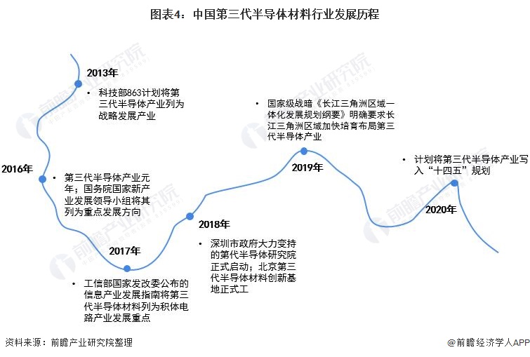 图表4：中国第三代半导体材料行业发展历程