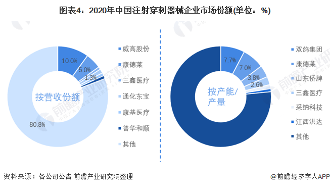 图表4：2020年中国注射穿刺器械企业市场份额(单位：%)