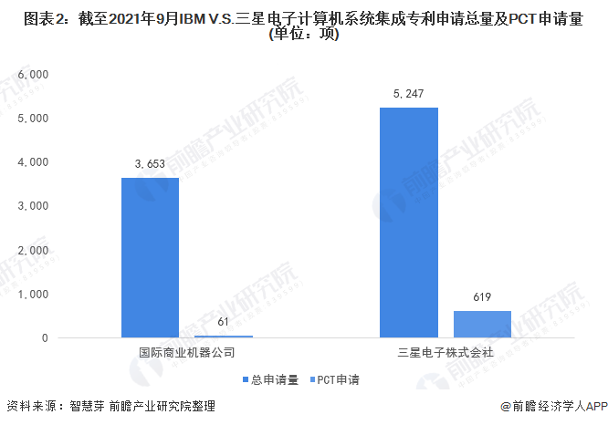 图表2：截至2021年9月IBM V.S.三星电子计算机系统集成专利申请总量及PCT申请量(单位：项)