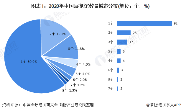 图表1：2020年中国展览馆数量城市分布(单位：个，%)