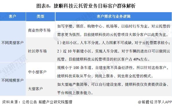 图表8：捷顺科技云托管业务目标客户群体解析