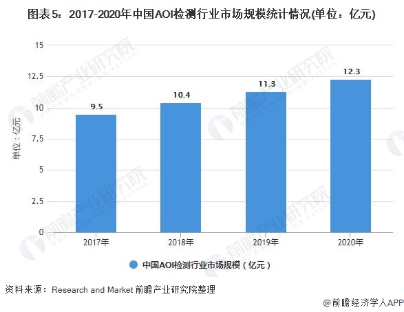 图表5：2017-2020年中国AOI检测行业市场规模统计情况(单位：亿元)