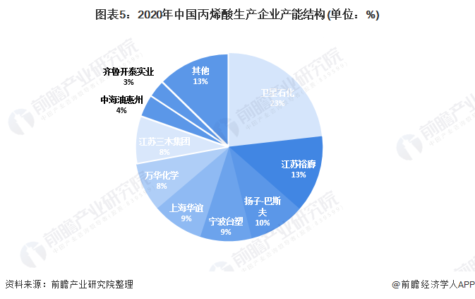 图表5：2020年中国丙烯酸生产企业产能结构(单位：%)