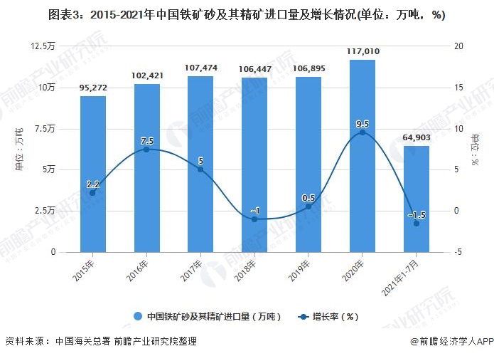 图表3：2015-2021年中国铁矿砂及其精矿进口量及增长情况(单位：万吨，%)