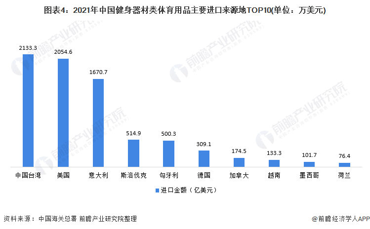 图表4：2021年中国健身器材类体育用品主要进口来源地TOP10(单位：万美元)