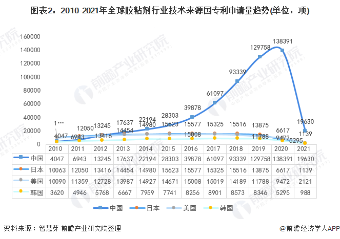 图表2：2010-2021年全球胶粘剂行业技术来源国专利申请量趋势(单位：项)