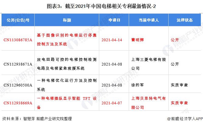 图表3：截至2021年中国电梯相关专利最新情况-2