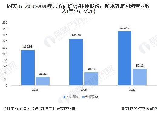 图表8：2018-2020年东方雨虹VS科顺股份：防水建筑材料营业收入(单位：亿元)