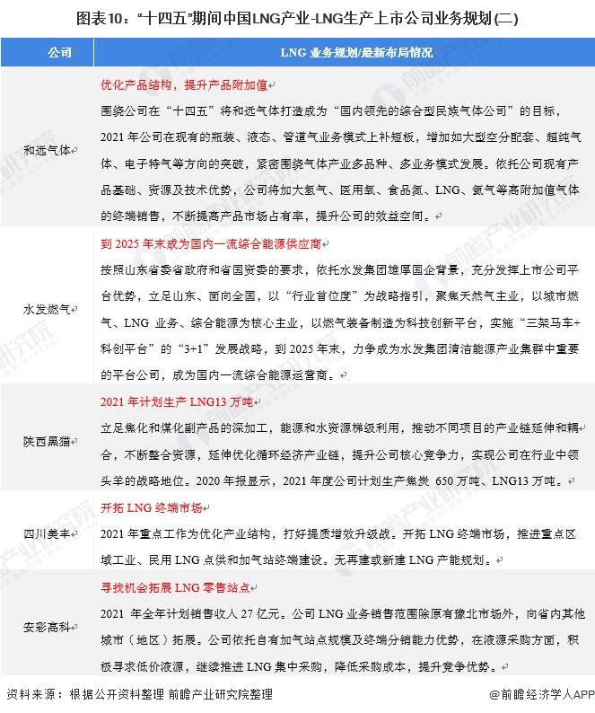 图表10：“十四五”期间中国LNG产业-LNG生产上市公司业务规划(二)