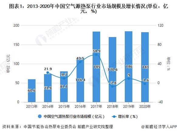 图表1：2013-2020年中国空气源热泵行业市场规模及增长情况(单位：亿元，%)