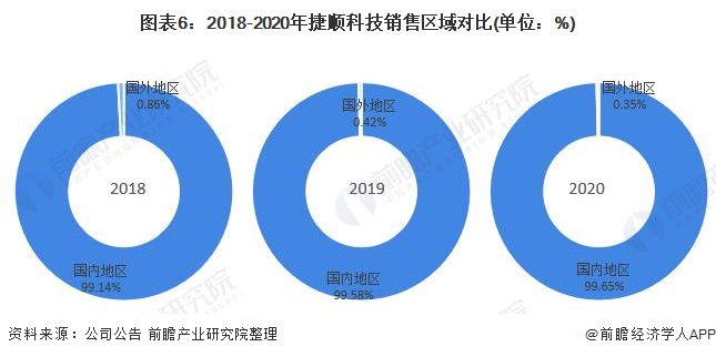 图表6：2018-2020年捷顺科技销售区域对比(单位：%)