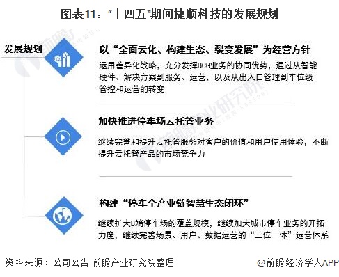 图表11：“十四五”期间捷顺科技的发展规划