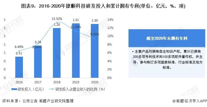 图表9：2016-2020年捷顺科技研发投入和累计拥有专利(单位：亿元，%，项)