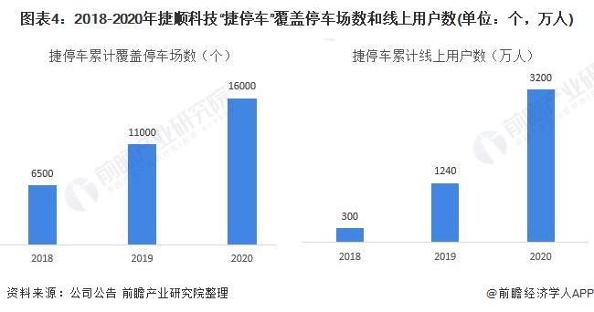 图表4：2018-2020年捷顺科技“捷停车”覆盖停车场数和线上用户数(单位：个，万人)