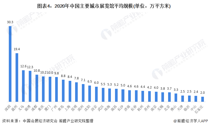 图表4：2020年中国主要城市展览馆平均规模(单位：万平方米)