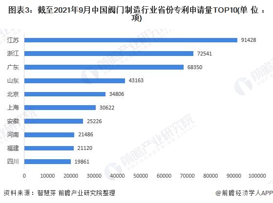 图表3：截至2021年9月中国阀门制造行业省份专利申请量TOP10(单位：项)