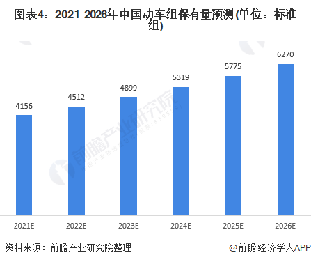 图表4：2021-2026年中国动车组保有量预测(单位：标准组)