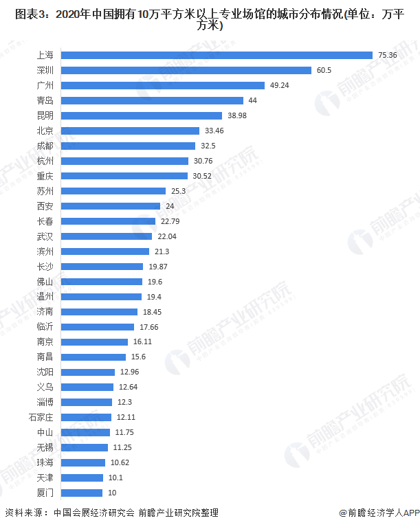 图表3：2020年中国拥有10万平方米以上专业场馆的城市分布情况(单位：万平方米)