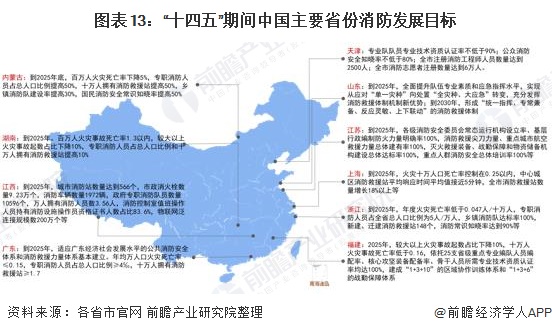 图表13：“十四五”期间中国主要省份消防发展目标