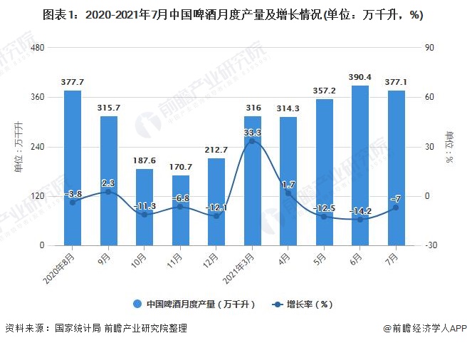 图表1：2020-2021年7月中国啤酒月度产量及增长情况(单位：万千升，%)