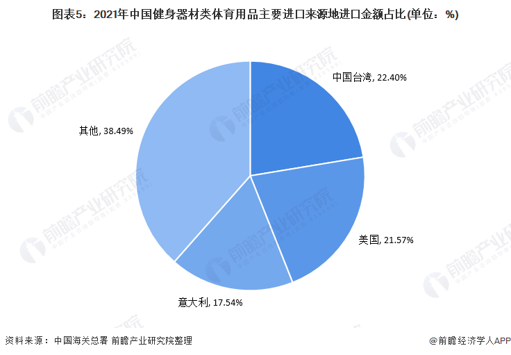 图表5：2021年中国健身器材类体育用品主要进口来源地进口金额占比(单位：%)