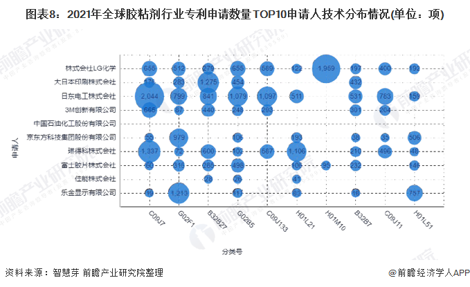 图表8：2021年全球胶粘剂行业专利申请数量TOP10申请人技术分布情况(单位：项)