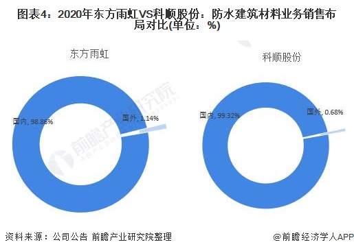 图表4：2020年东方雨虹VS科顺股份：防水建筑材料业务销售布局对比(单位：%)