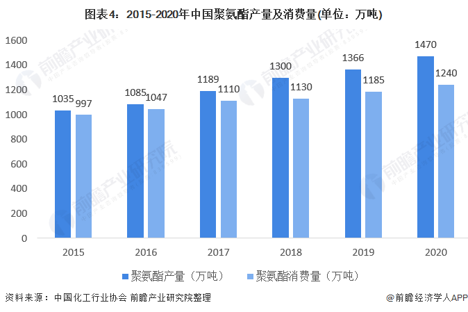 图表4：2015-2020年中国聚氨酯产量及消费量(单位：万吨)