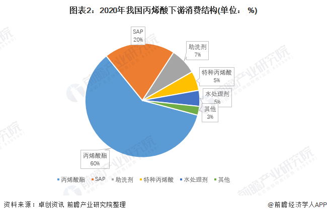 图表2：2020年我国丙烯酸下游消费结构(单位： %)