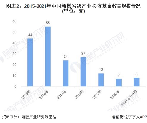 图表2：2015-2021年中国新增省级产业投资基金数量规模情况(单位：支)
