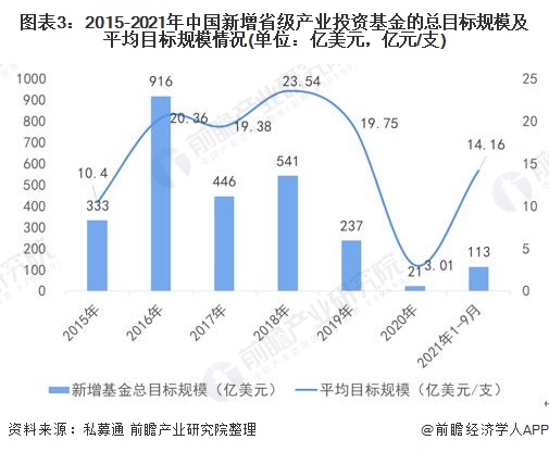 图表3：2015-2021年中国新增省级产业投资基金的总目标规模及平均目标规模情况(单位：亿美元，亿元/支)