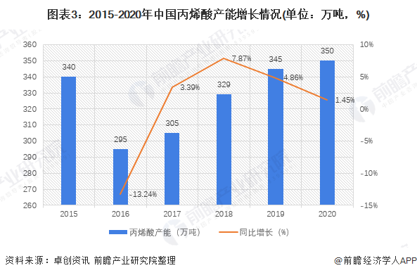 图表3：2015-2020年中国丙烯酸产能增长情况(单位：万吨，%)