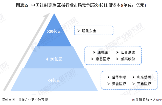 图表2：中国注射穿刺器械行业市场竞争层次(按注册资本)(单位：亿元)