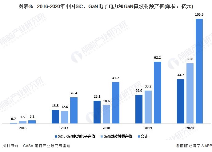 图表8：2016-2020年中国SiC、GaN电子电力和GaN微波射频产值(单位：亿元)
