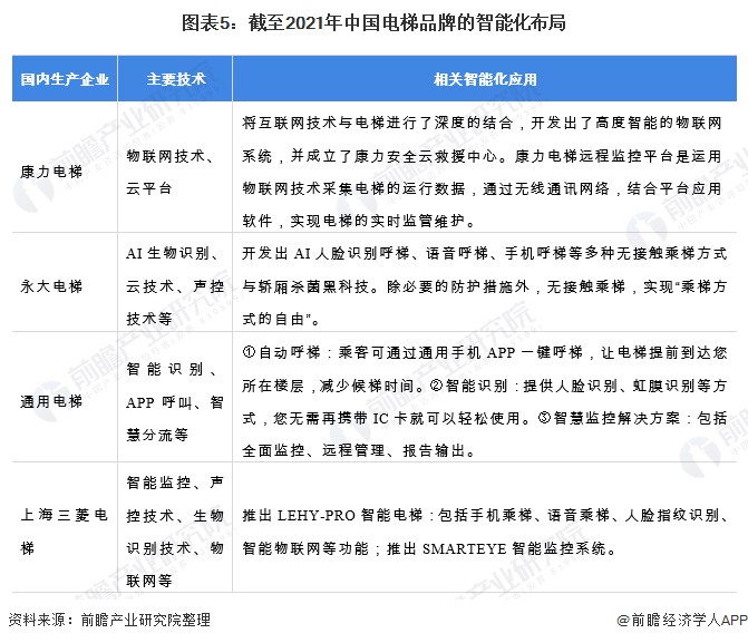 图表5：截至2021年中国电梯品牌的智能化布局