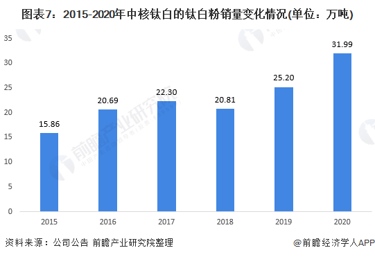 图表7：2015-2020年中核钛白的钛白粉销量变化情况(单位：万吨)
