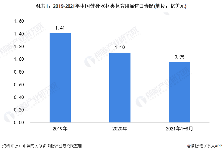 图表1：2019-2021年中国健身器材类体育用品进口情况(单位：亿美元)