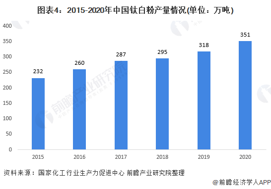 图表4：2015-2020年中国钛白粉产量情况(单位：万吨)
